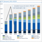 2015-2022年全球光伏需求。图片来源：GTM市场调研公司