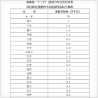 海南省“十三五”屋顶分布式光伏发电项目建设规模各市县鼓励性指标分解表