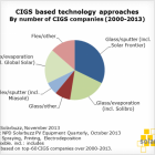 图一：在过去十年内排名前60为的CIGS生产商所使用的CIGS技术类型证实了其对玻璃技术类型的偏爱，同时对多种基底和沉积技术进行评估