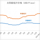 价格曲线跟踪：贺利氏光伏，数据来源: PV insight/PV infolink/Energy trend