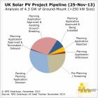 英国太阳能光伏项目储备量由高达2.5GW的正等待地方审批通过的地面支架项目所主导。由于一系列地方壁垒，约有250-300MW项目已被拒绝或停工。图片来源：NPD Solarbuzz