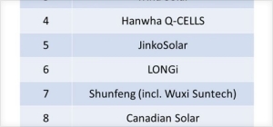 2018年，排名前十的电池生产商中包括八家中国公司、韩华Q-CELLS和First Solar。